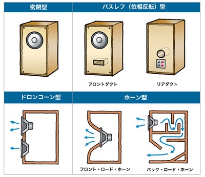 エンクロージャーの方式_