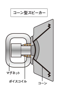 コーン型スピーカー