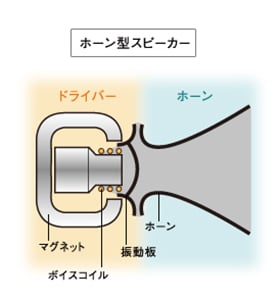 ホーン型スピーカー