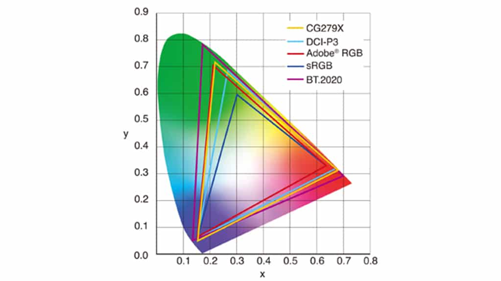 デジタルシネマ規格「DCI-P3」カバー率98％の広色域表示