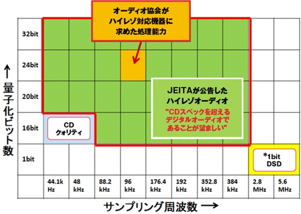 JEITA公告によるハイレゾの定義